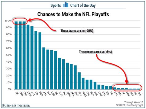 Of The 32 Nfl Teams Only Three Teams Are A Lock To Make The Playoffs