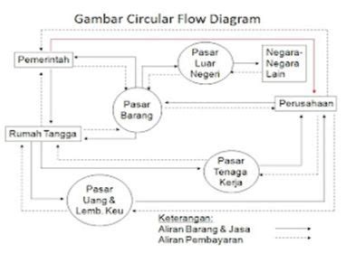 Contoh Soal Dan Jawaban Ekonomi 4 Sektor | Soal Revisi
