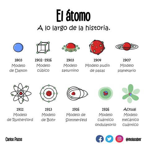 El Átomo Modelos Atómicos Modelo Atomico De Diversos Tipos