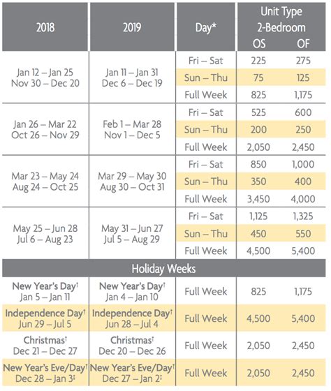 Hilton Grand Vacations Points Chart
