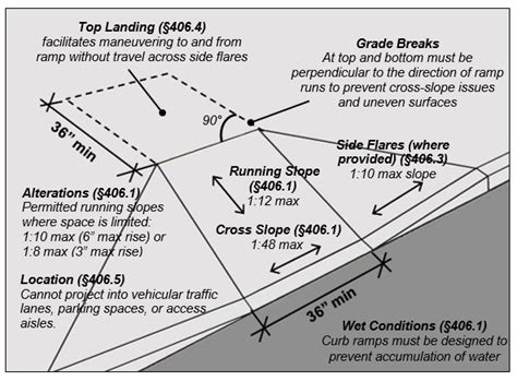 Chapter 4 Ramps And Curb Ramps
