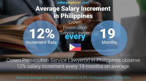 Attorney(s) in philippines are likely to observe a salary increase of approximately 12% every 18 months. Crown Prosecution Service Lawyer Average Salary in ...