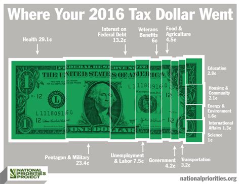 The Surprising Truth Behind Tax Day Where Your Taxes Go