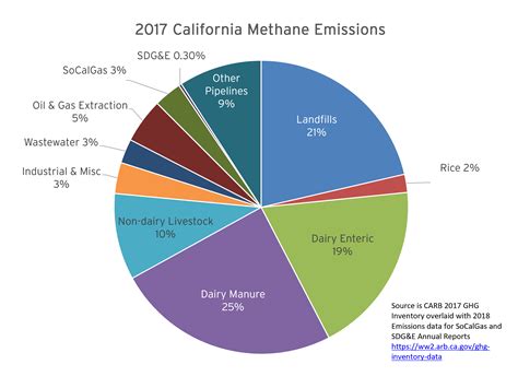 Sources Of Methane Emissions Socalgas