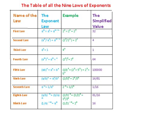 Laws Of Exponents The Table Summarizes All The Laws Of Exponents