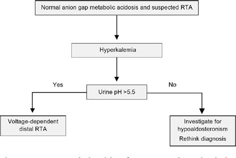 Review Of The Diagnostic Evaluation Of Renal Tubular Acidosis Semantic Scholar