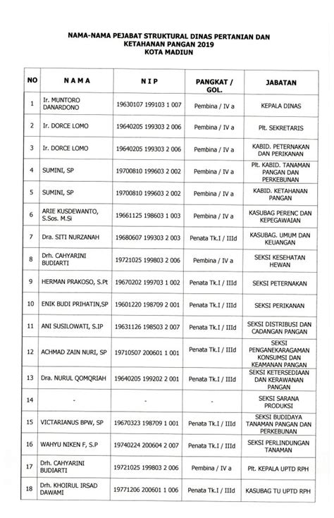 Nama Nama Pejabat Struktural Dinas Pertanian Dan Ketahanan Pangan Kota