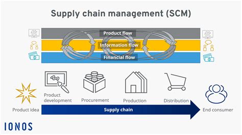 Supply Chain Management Scm Definition And Examples In