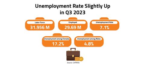 Arab Finance Unemployment Rate Slightly Up In Q3 2023