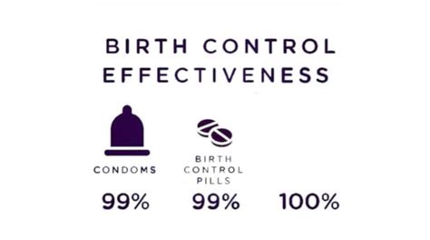 Birth Control Effectiveness Blank Meme Template R Templates4memes