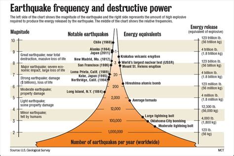 What Scientist Invented The Scale To Measure Intensity Of An Earthquake