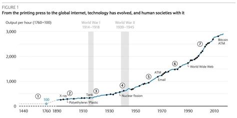 This Chart Shows Every Major Technological Innovation In The Last 150