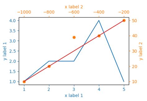 Two Or More Graphs In One Plot With Different X Axis And Y Axis