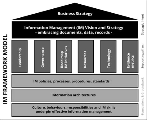 Im Framework Model Im Information Management Download Scientific