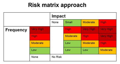 In Assessing Hazards Which Elements Make Up The Cross Matrix