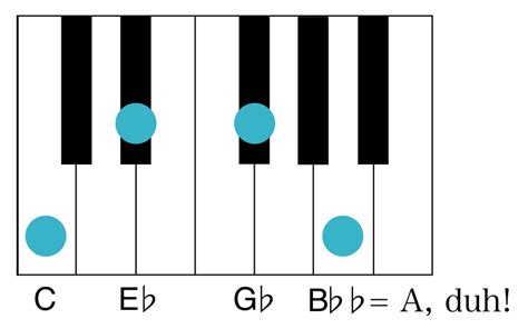 Diminished Chords What They Are And How To Use Them