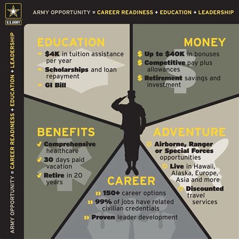 An Info Board Showing The Benefits Of Career