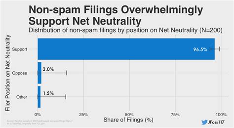 Fcc Filings Overwhelmingly Support Net Neutrality Once Anti Net Neutrality Spam Is Removed