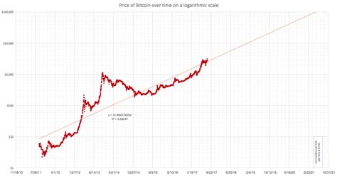 Everything is very simple, downloading our. BItcoin-price-chart.png (960×504) | Bitcoin, Investment tools, Bitcoin price