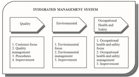 The Conceptual Model Of The Integrated Management System Proposed To