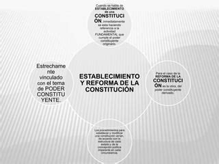 Establecimiento y reforma de la constitución 1 PPT