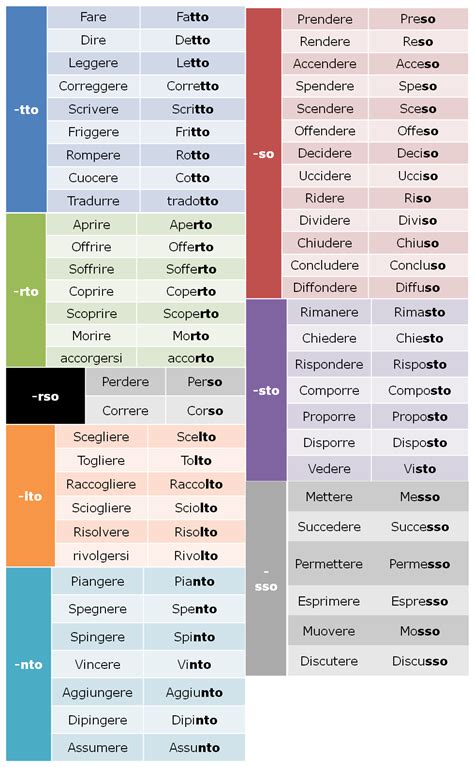 Irregular Verbs In Passato Prossimo Duolingo