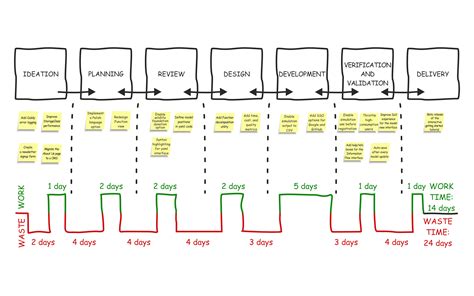 An Overview Of Value Stream Mapping Software Delivery Simulator