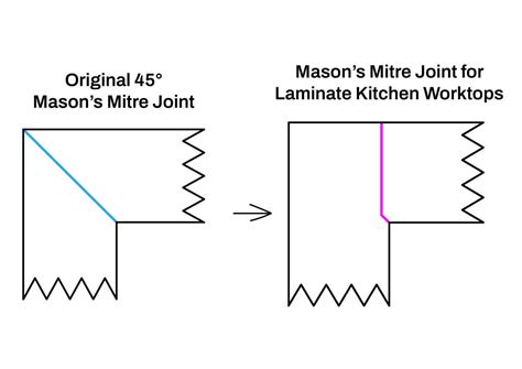 How To Join Kitchen Worktops With Masons Mitre Joint