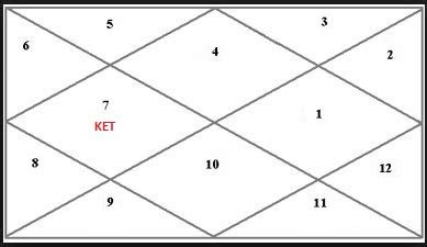 This post is about interpreting ketu's times. NAVAGRAHA VEDIC ASTROLOGY: KETU (4) IN DIFFERENT HOUSES IN ...