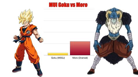 The dragon ball universe is constantly shifting, and the moro arc also played a role in that. Dragon Ball Super Moro Vs Buu