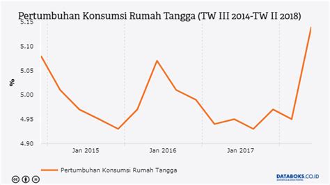 Hal ini disebut sebagai contoh fungsi dan variable konsumsi horizontal adalah ketika anda memiliki uang rp 100.000 yang akan digunakan untuk berbelanja kebutuhan. Konsumsi Rumah Tangga Mencatat Pertumbuhan Tertinggi ...
