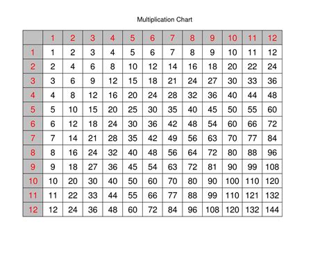 Printable Times Table Chart For Write Down The Charts Educative Printable