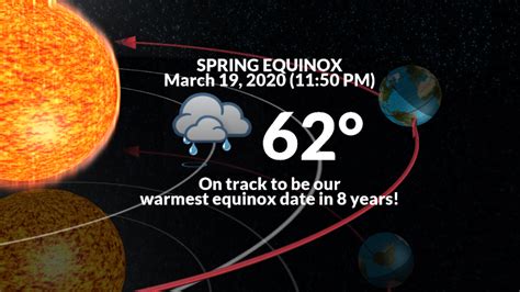 The word equinox comes from two latin words, equus and nox and means 'equal night'; Spring equinox 2020 is earliest in 124 years | WANE
