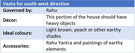 It either causes serious health problems to the owner or create tragic situations in family like accidents or fatal wounds. Vastu remedies for a cut in the south-west direction ...