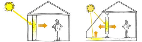 A trombe wall consists of a thick wall (150mm to 300mm) 8 to 16 faced with a selective surface solar absorber. Trombe Wall