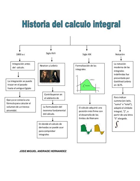 Historia Del Calculo Mapa Conceptual