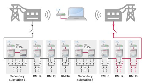 Smart Remote Terminal Units Ingepac™ Da Au Ingeteam