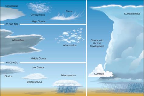 Great Illustration Of Cloud Types Kinds Of Clouds