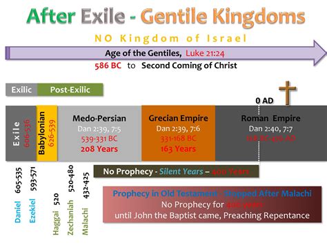 Pop ads on standard server only have frequency of 1 pop per 1 hour. Chart - Gentile Kingdoms after Exile