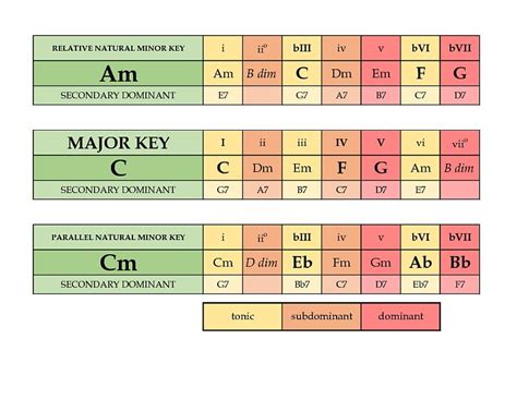 Is This Chord Progression Cheat Sheet I Made Accurate Musictheory
