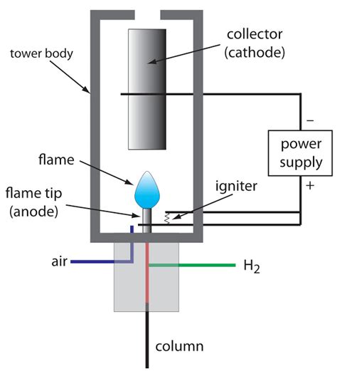 Flame Ionization Detector Fid Aavos International