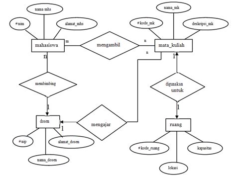 Erd Entity Relationship Diagram Teknologi Basis Data Data Mahasiswa