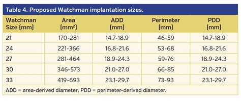 Improved Algorithm For Ostium Size Assessment In Watchman Left Atrial