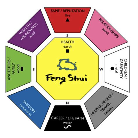 Pin By Pamela Hill On Organizing Feng Shui How To Feng Shui Your