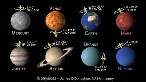 Fact Uranu Solar System