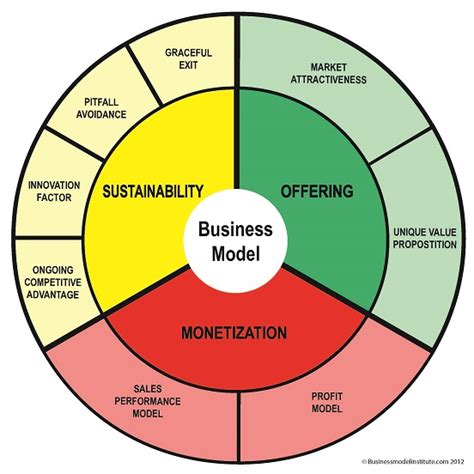 Business Model Plan Business Model Institute