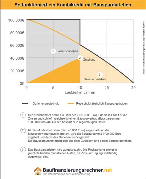 Mit mybhw können sie detailinformationen zu ihren bhw verträgen abrufen und individuelle services nutzen. Kombikredite bei Bauspardarlehen risikobehaftet ...