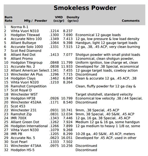 Alliant Powder Burn Rate Chart