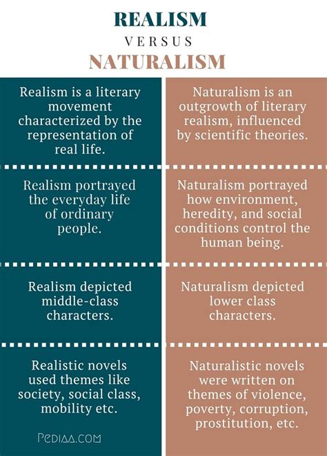 Difference Between Realism And Naturalism Infographic Teaching