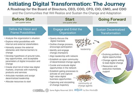 Check spelling or type a new query. What is Digital Transformation (DT)? How To Rethink And ...